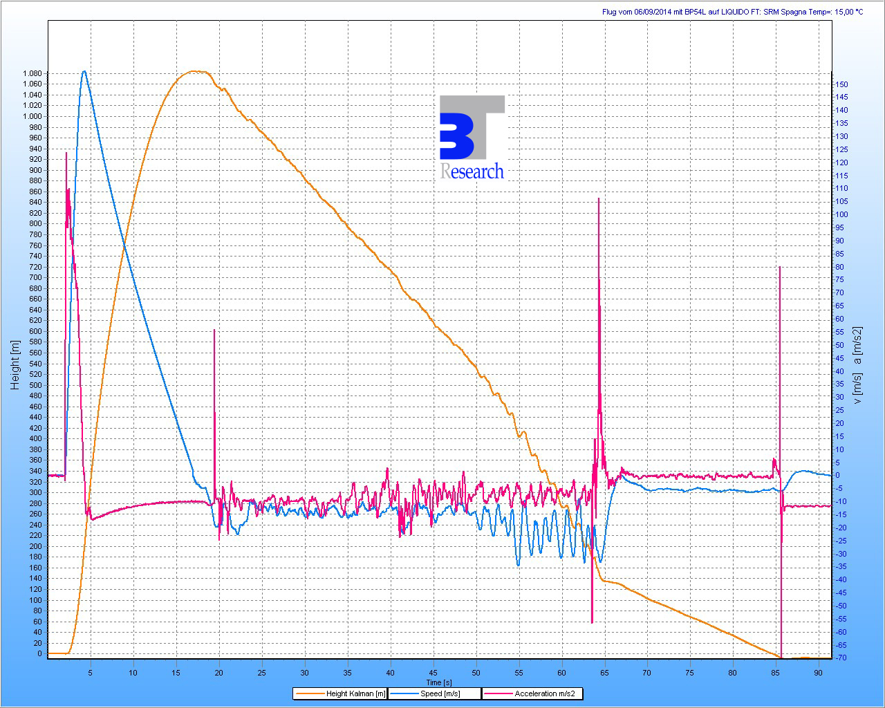 Grafico