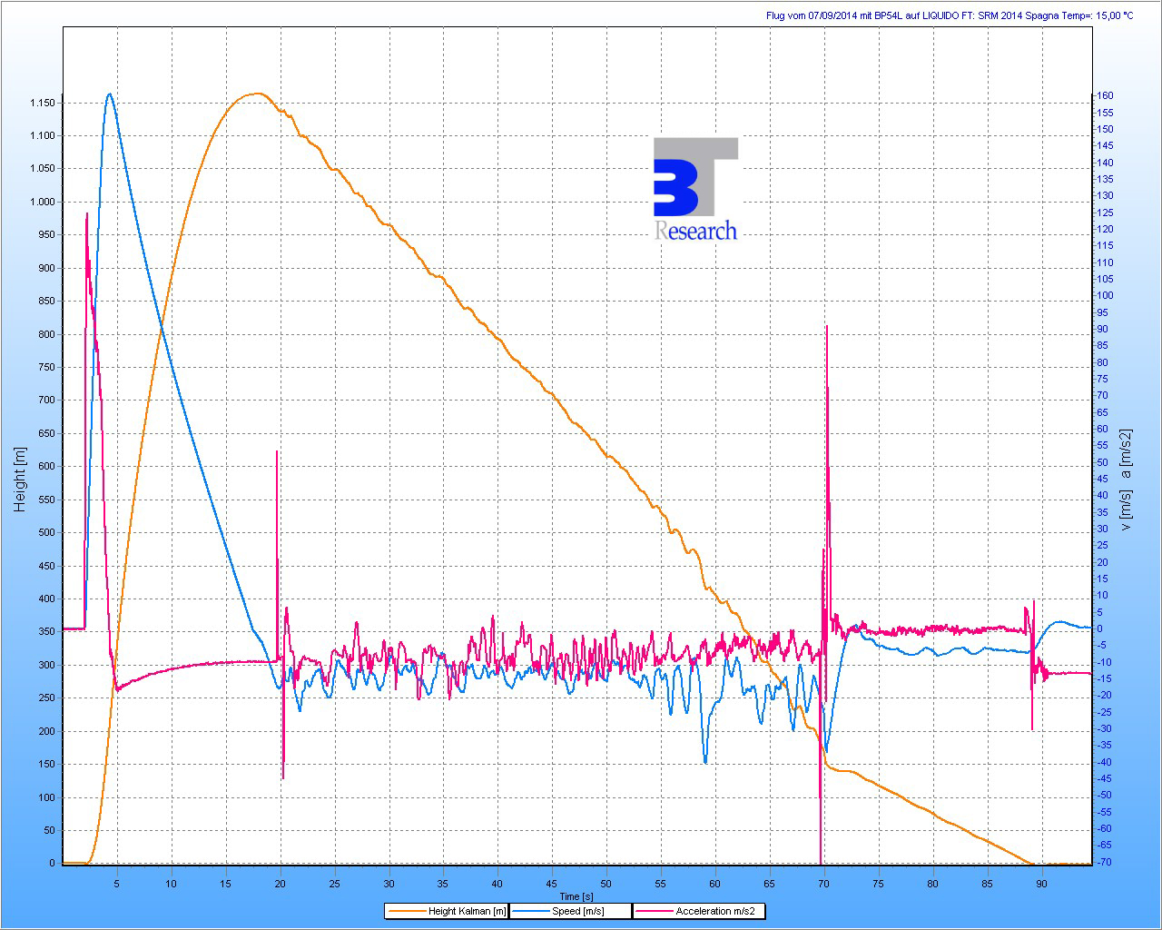 Grafico