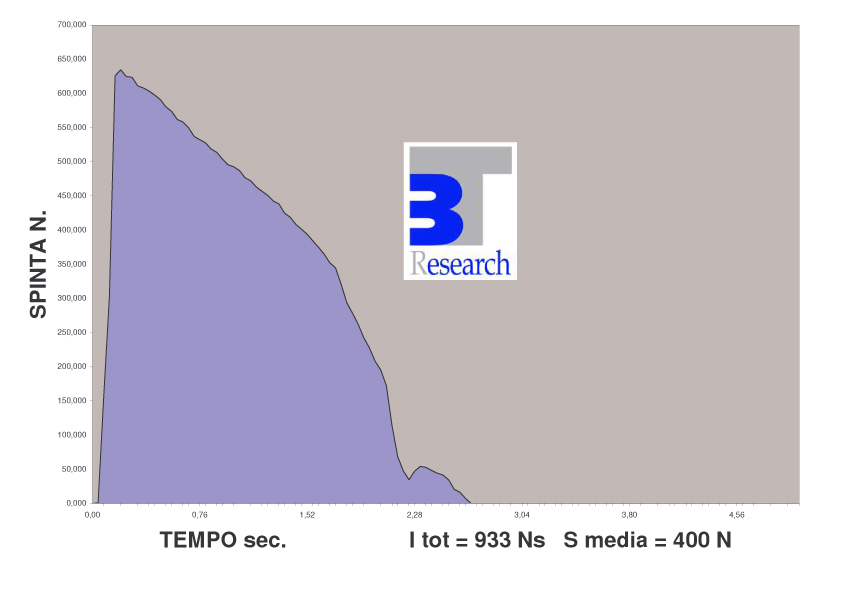 Grafico